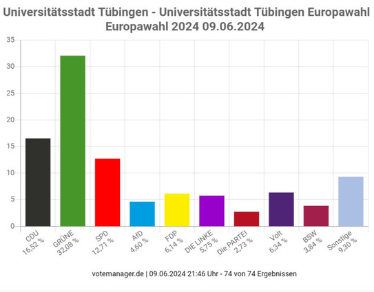 Balkendiagramm der Wahlergebnisse der Europawahl vom 09.06.2024 in Tübingen. Von links nach rechts:
CDU 16.52%, Grüne 32.08%, SPD 12.71%, AfD 4.60%, FDP 6.14%, Die Linke 5.75%, DIE PARTEI 2.73%, Volt 6.34%, BSW 3.84%, Sonstige 9.30%