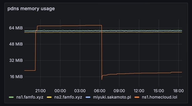 Graph showing pdns memory usage over time for various servers: ns1.famfo.xyz (green), ns2.famfo.xyz (yellow), miyuki.sakamoto.pl (blue), and ns1.homecloud.lol (orange).